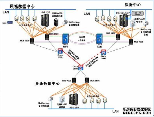 政府機構信息中心SAN存儲備份項目